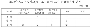 충남교육청, 특수학교(유ㆍ초ㆍ중등) 교사 임용시험