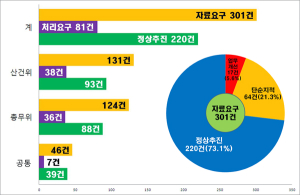 청양군, 행정사무감사결과 자체분석 등 발 빠른 움직임