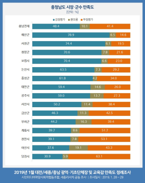 양승조 도지사 직무수행 만족도 상승