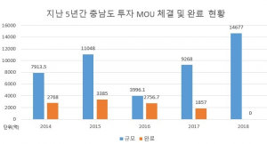 충남도 투자유치 실적, 안희정 후반기 '저조'