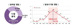 청양소방서, 선제적 예방활동으로 전년 대비 화재발생 27.9% 감소