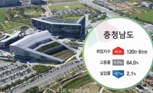 고용률 64%, 실업률 2.1%..취업자 전년 동월比 2천명↑