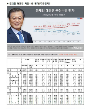 충청, 文국정수행 3주째 30%대...'잘한다' 37.5%vs '잘못한다' 57.1%