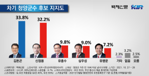 차기 청양군수 지지하거나 호감가는 인물 여론조사