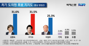 차기 충남도의원 지지하거나 호감가는 인물 여론조사