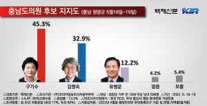 ■충남도의원 후보 지지도(어느 후보에게 투표하시겠습니까?)