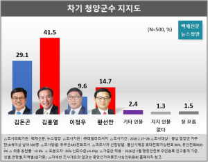 청양군, 정치 지형 여전히 보수 정당 보여줘