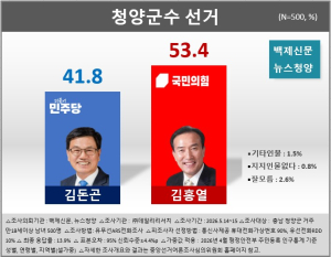 청양군수 여론조사, 국민 김홍열 53.4% vs 민주 김돈곤 41.8%